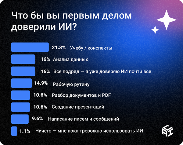 Исследование Content AI на ЦИПР 2026: россияне готовы доверить ИИ работу, но не судьбу своих детей